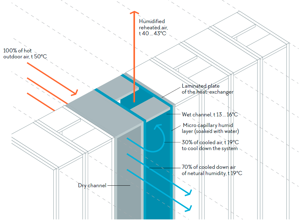 Principle of operation of Uniclimatics