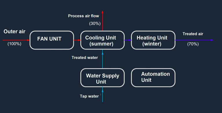 Construction design of Universal Climatic Systems