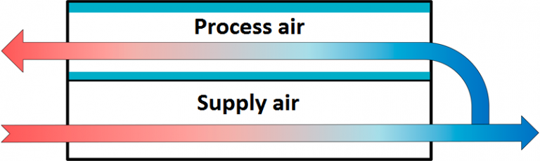 Principal of operation of indirect evaporative system